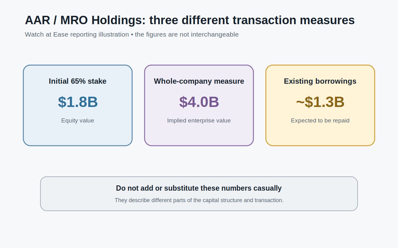 Watch at Ease原创示意图，将AAR收购MRO Holdings 65%股权的18亿美元权益价值，与40亿美元隐含企业价值和约13亿美元债务偿还分开表示。