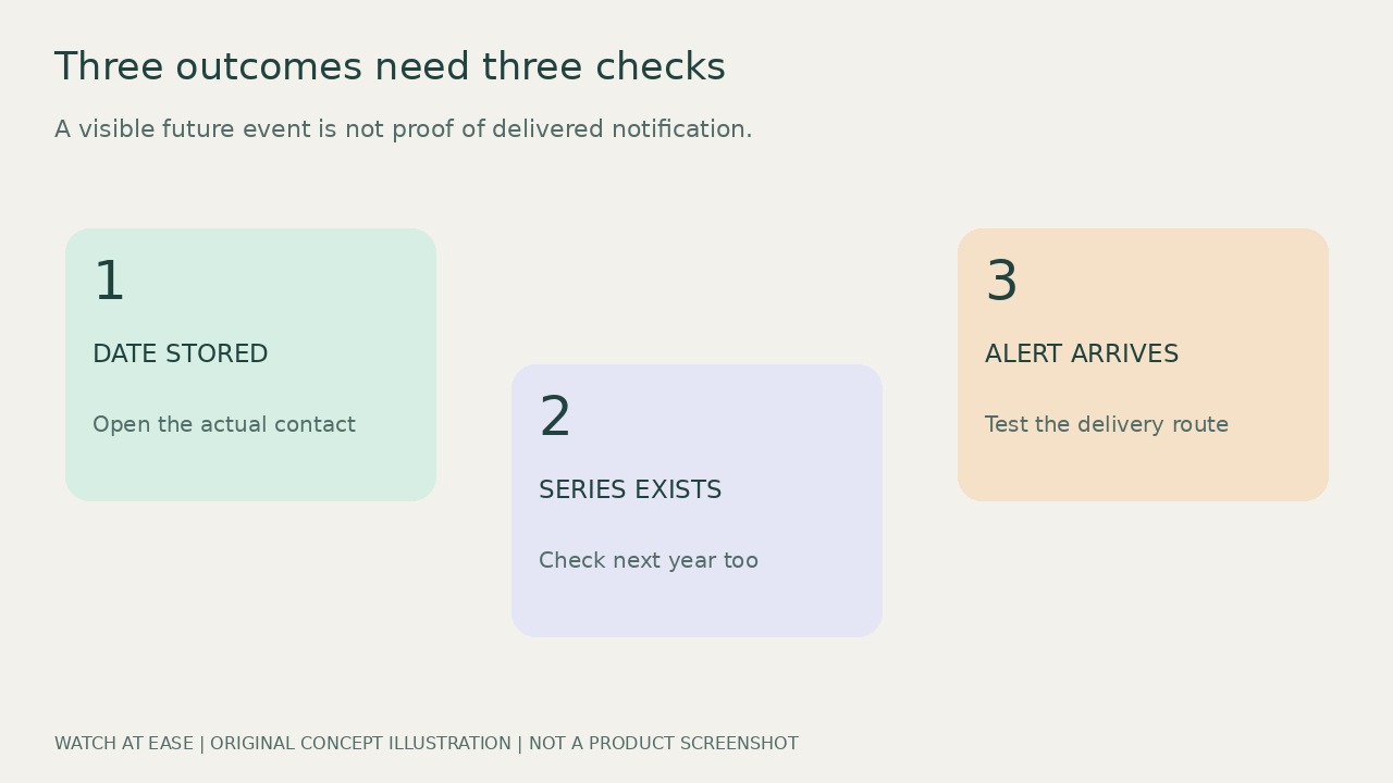 Three separate checks for stored date, future occurrence and delivered notification