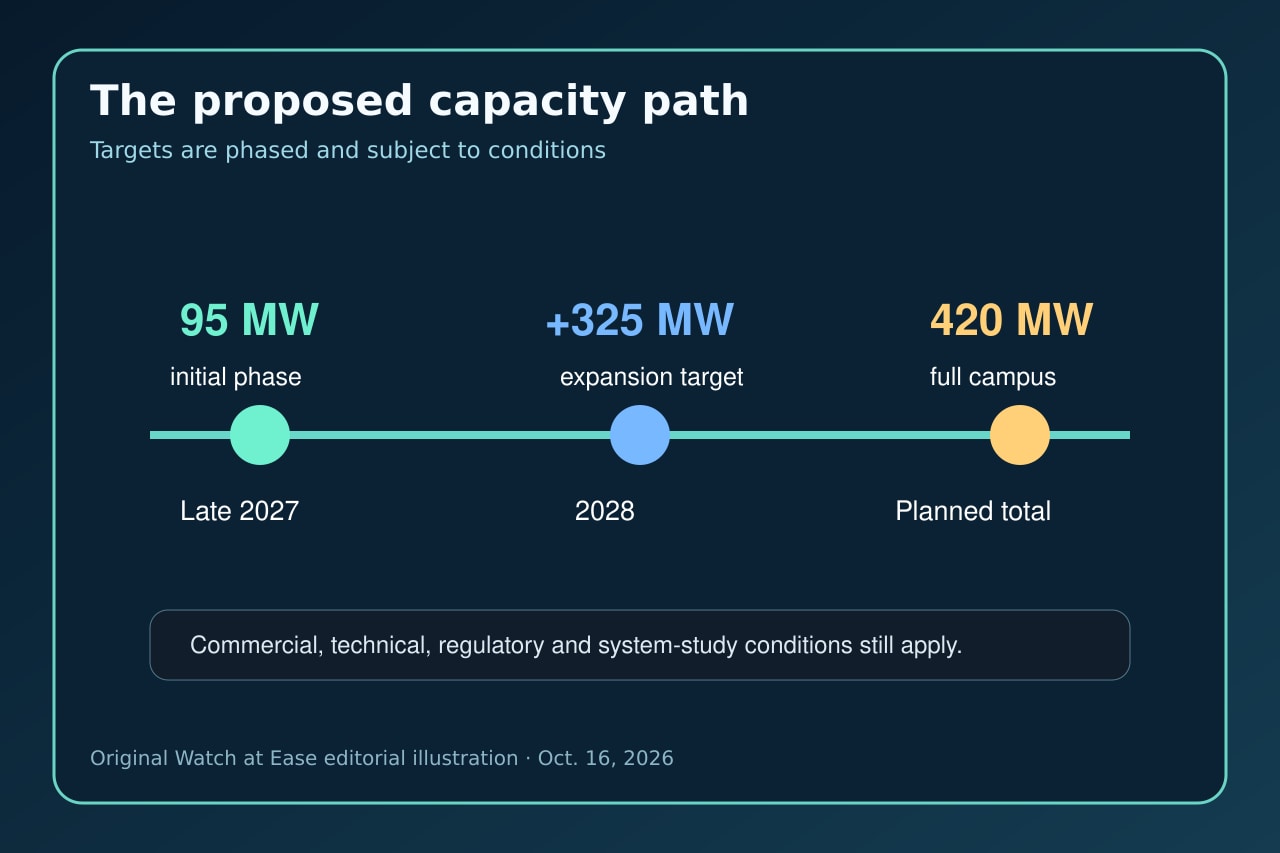 原创时间线：2027 年末首期 95 MW、2028 年扩建 325 MW，完全建成后达到 420 MW。