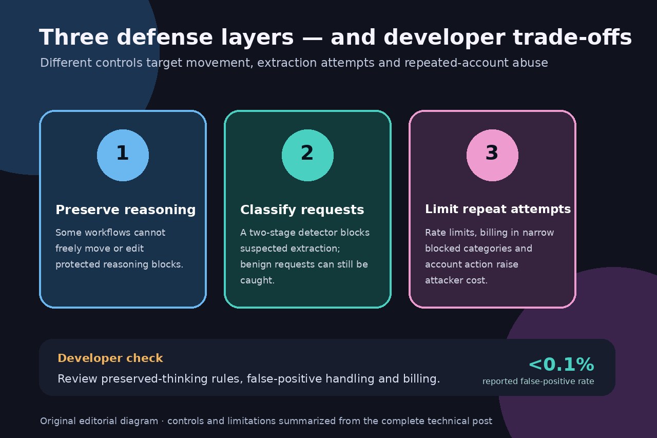 Original editorial illustration showing preserved reasoning, request classification and repeat-attempt controls.