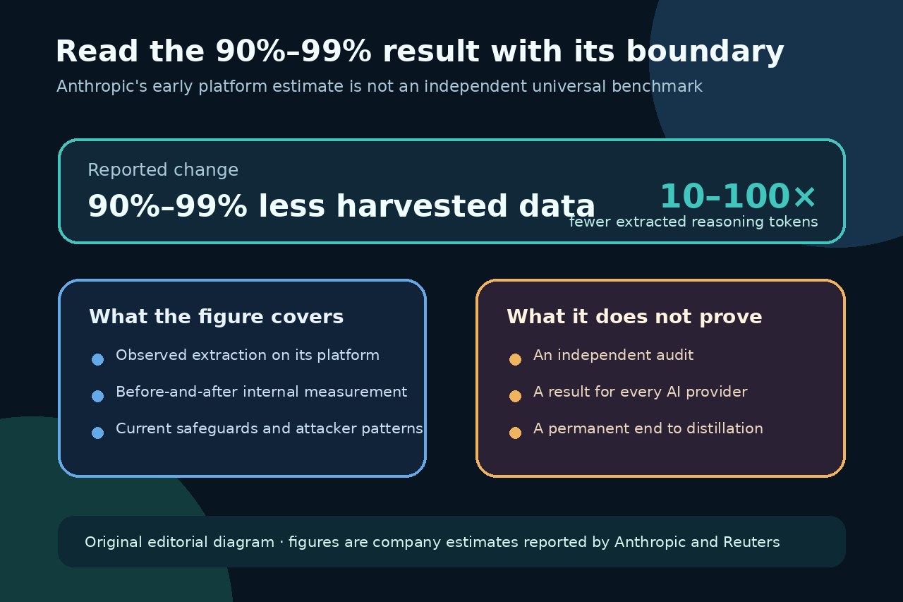 原创编辑示意图:区分Anthropic内部90%至99%估算与其无法证明的结论。