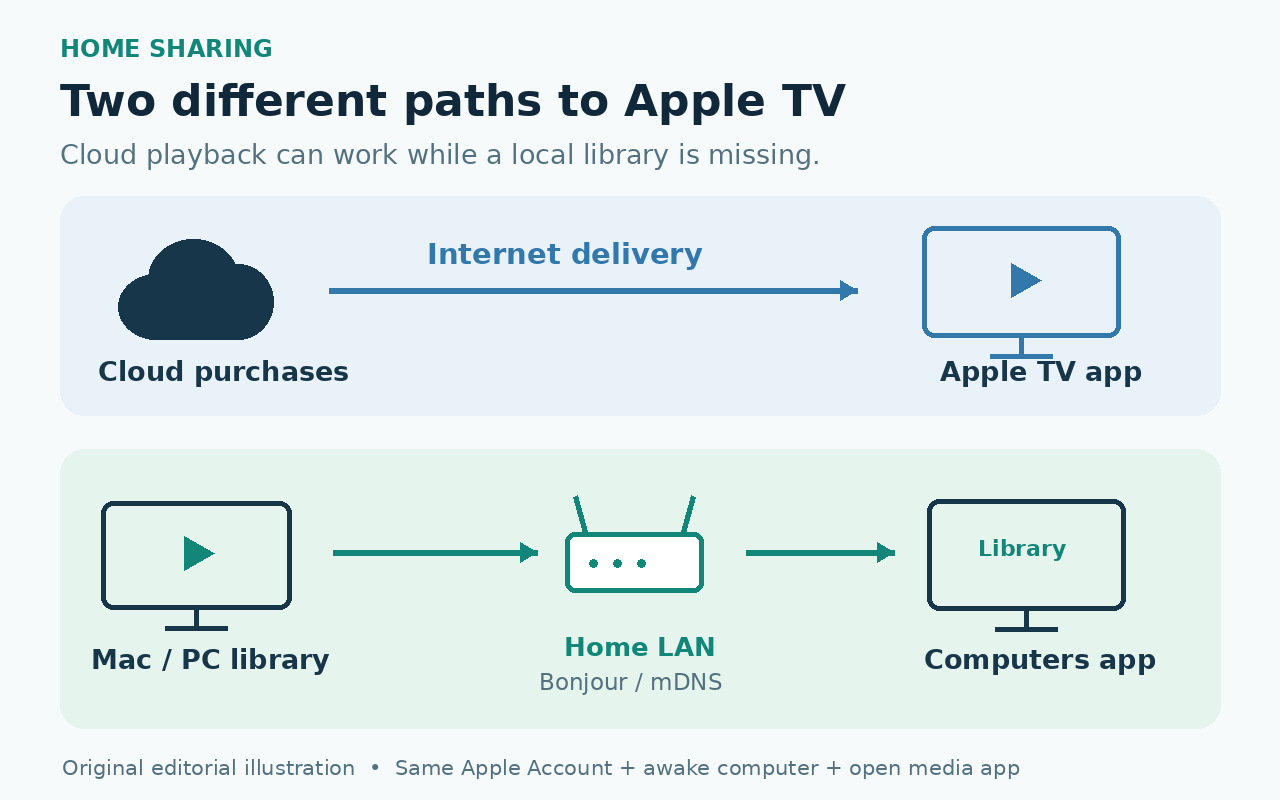 原创示意图:云端购买内容经互联网在 Apple TV App 中播放;Mac 或 PC 的本地资料库通过家庭局域网共享,由 Bonjour/mDNS 协助发现,并在“电脑”App 中访问。