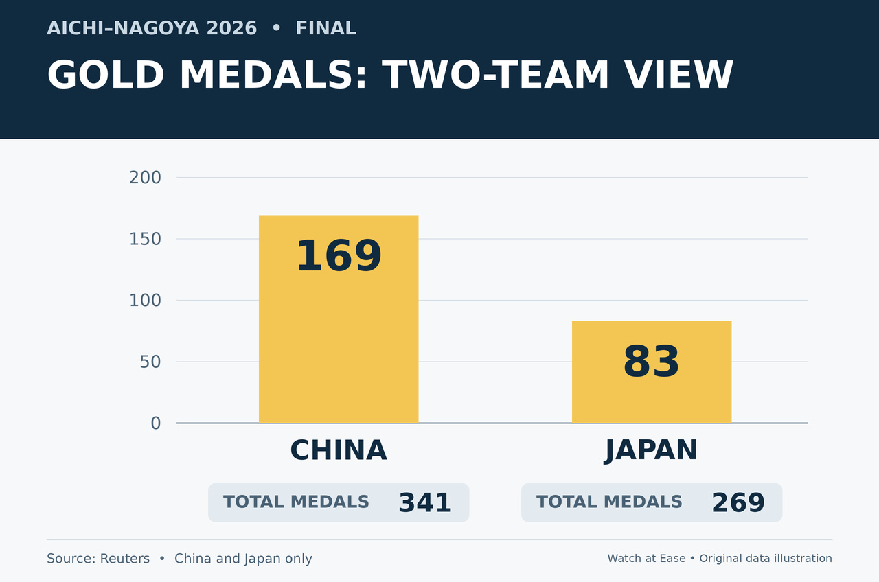 Gold-medal bars for China and Japan, with all-medal totals below.