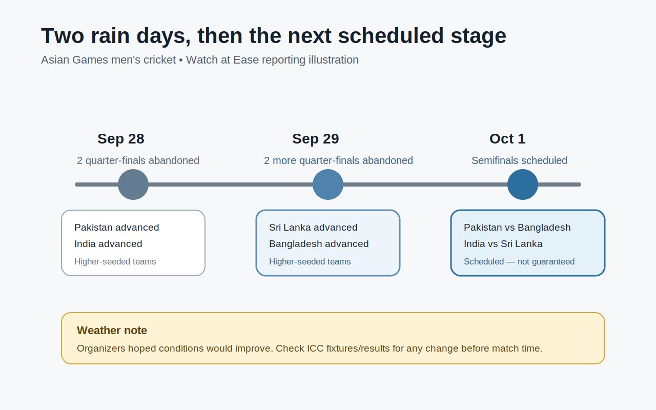 Original Watch at Ease timeline illustration showing September 28 and 29 Asian Games cricket washouts followed by the October 1 scheduled semifinals.