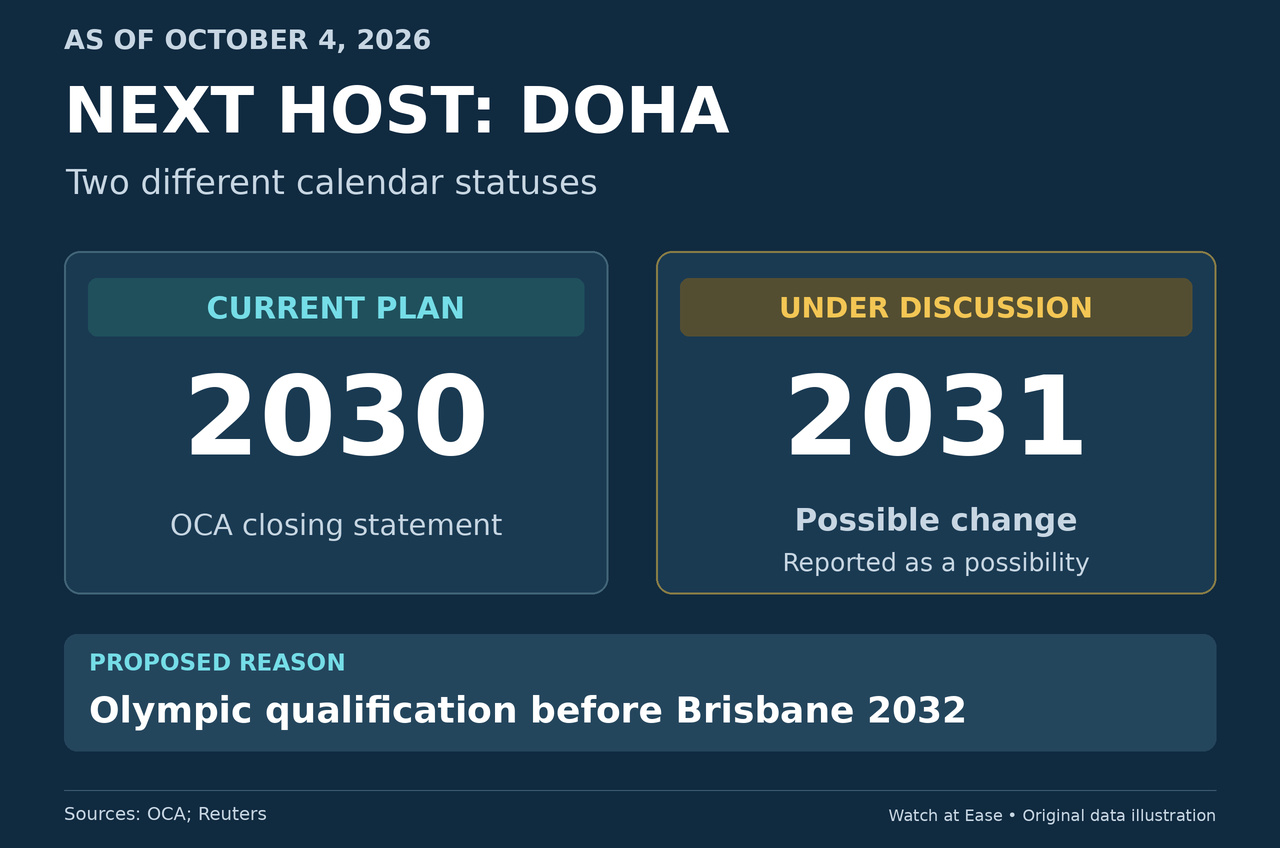 Two Doha calendar panels show 2030 as planned and 2031 as under discussion.