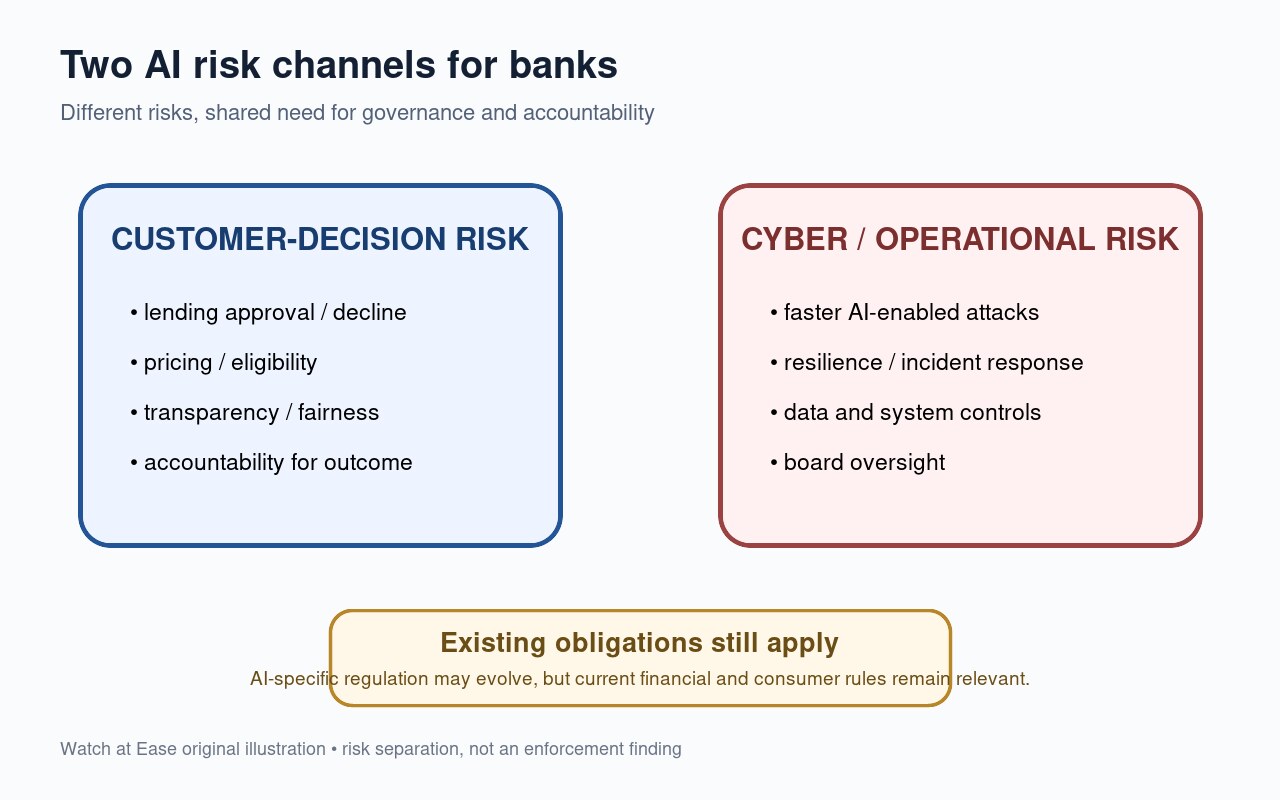 Original Watch at Ease illustration separating customer-decision AI risks from cyber and operational AI risks under bank governance oversight.