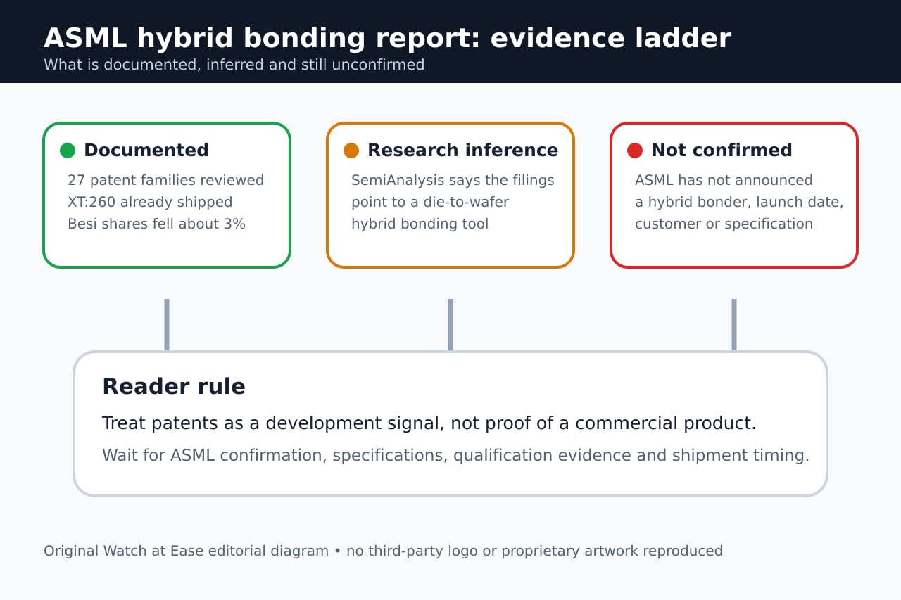 Diagram separating patent evidence and market reaction from the unconfirmed status of an ASML hybrid bonding product.