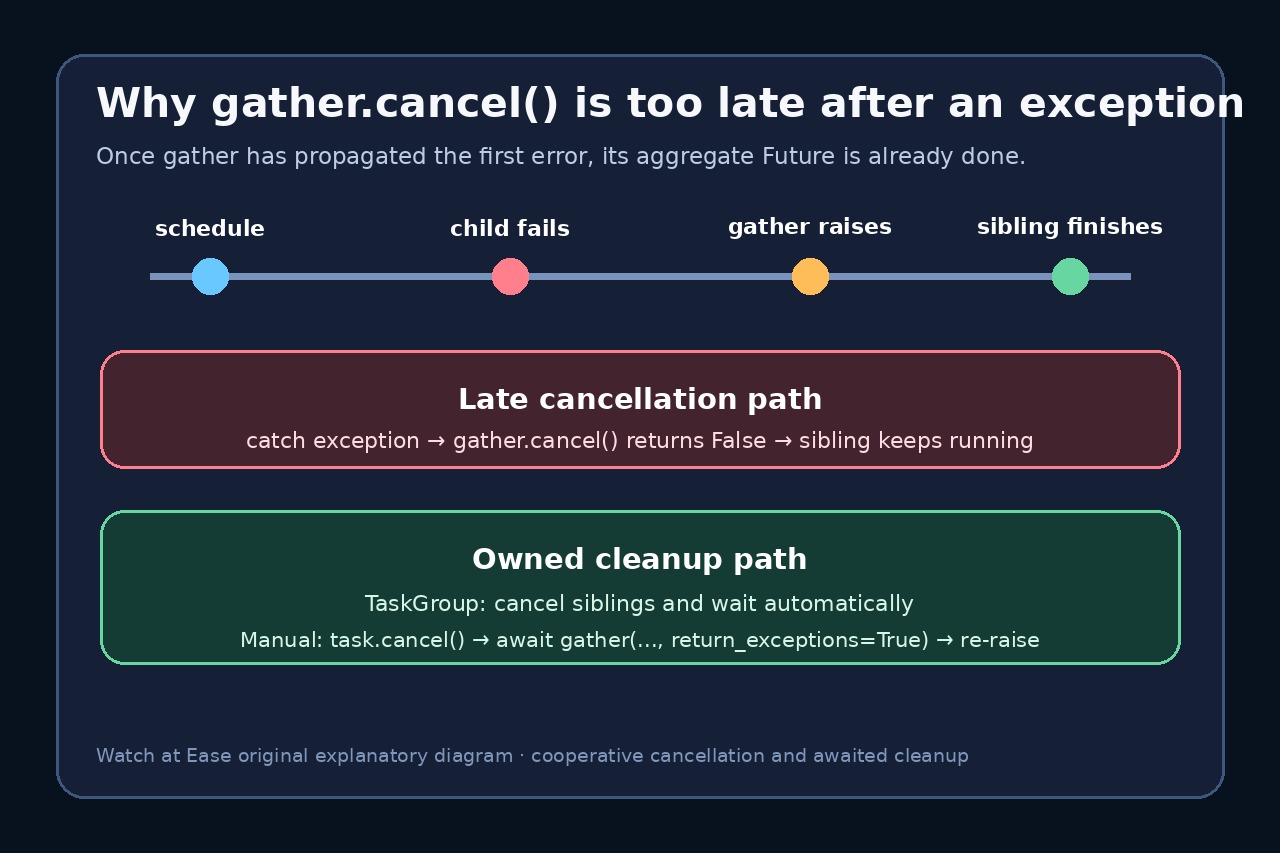 gather先抛错、兄弟任务后完成以及延迟cancel返回false的时间线。