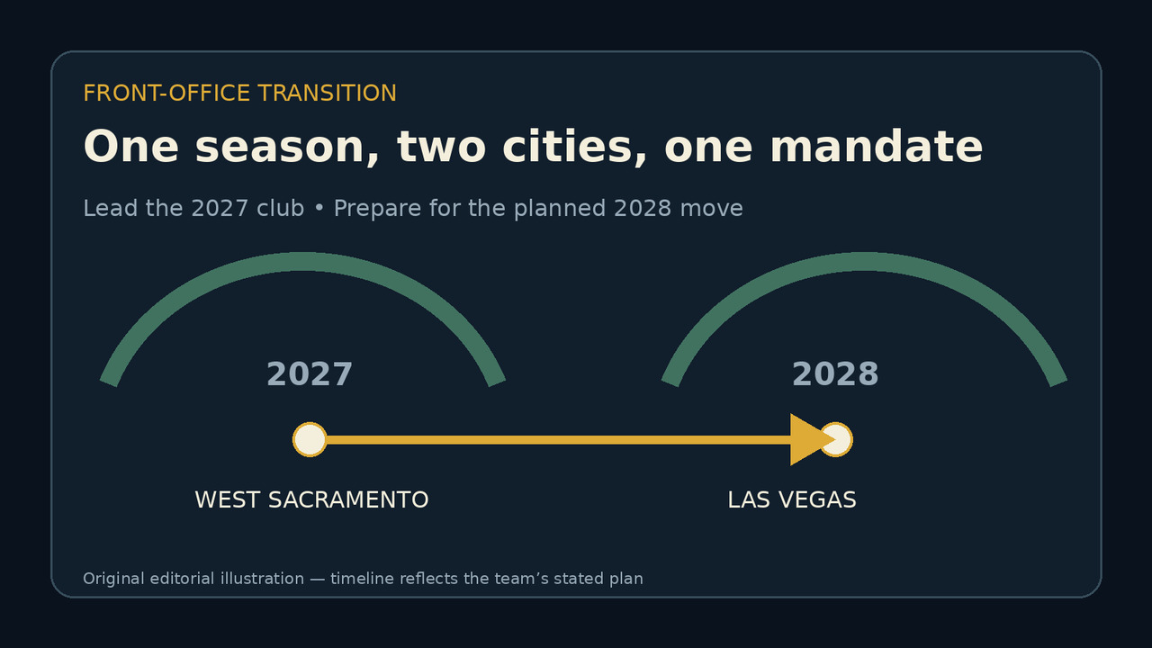 原创编辑插画:时间线连接计划中的2027年West Sacramento赛季与2028年Las Vegas迁址。