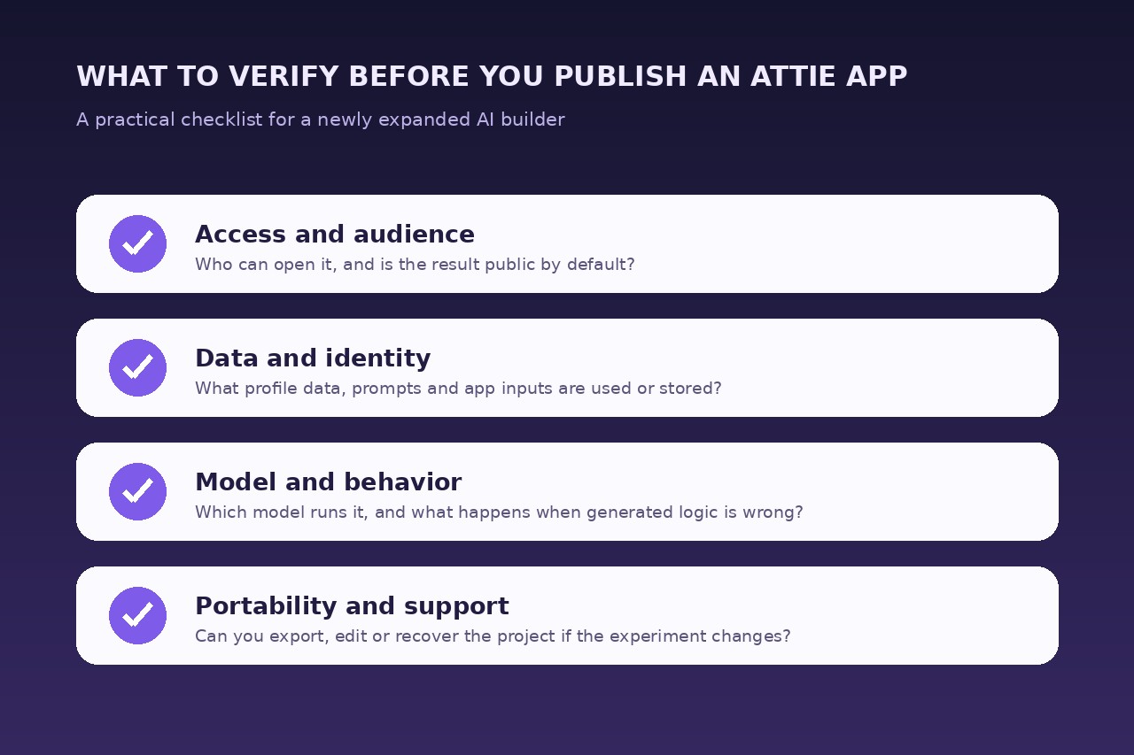 Original editorial illustration: access, data, model behavior and portability checks for an Attie app.