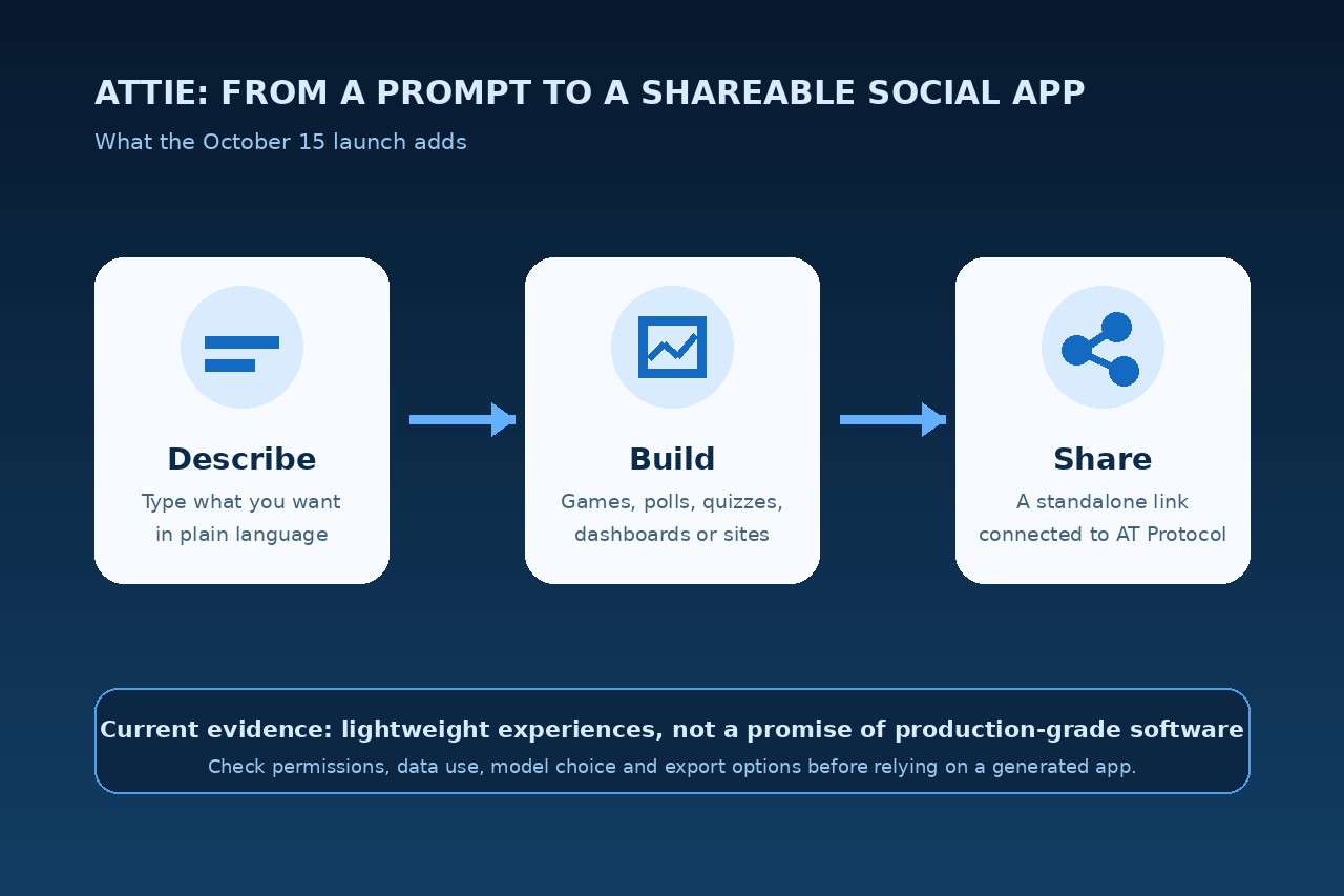 Original editorial illustration: Describe, Build and Share stages for an Attie social app.