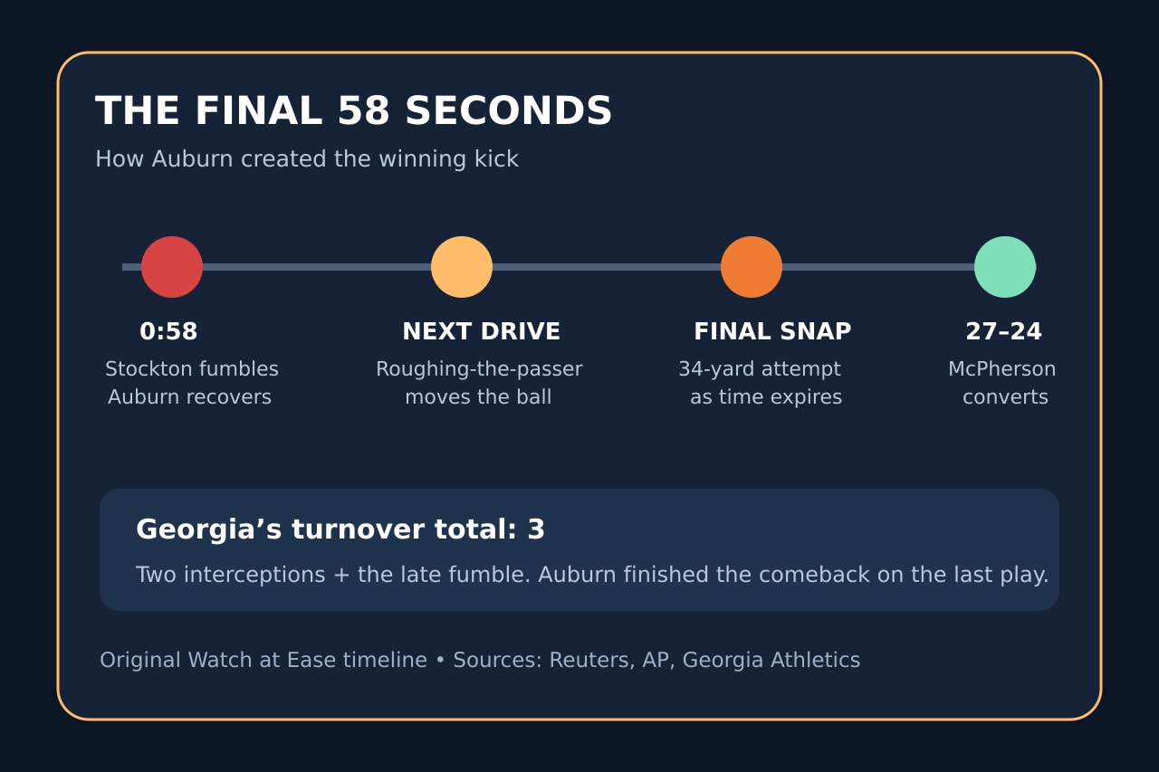58초 전 Georgia 펌블, 러핑 더 패서, Auburn의 34야드 결승 필드골을 보여주는 원본 타임라인.