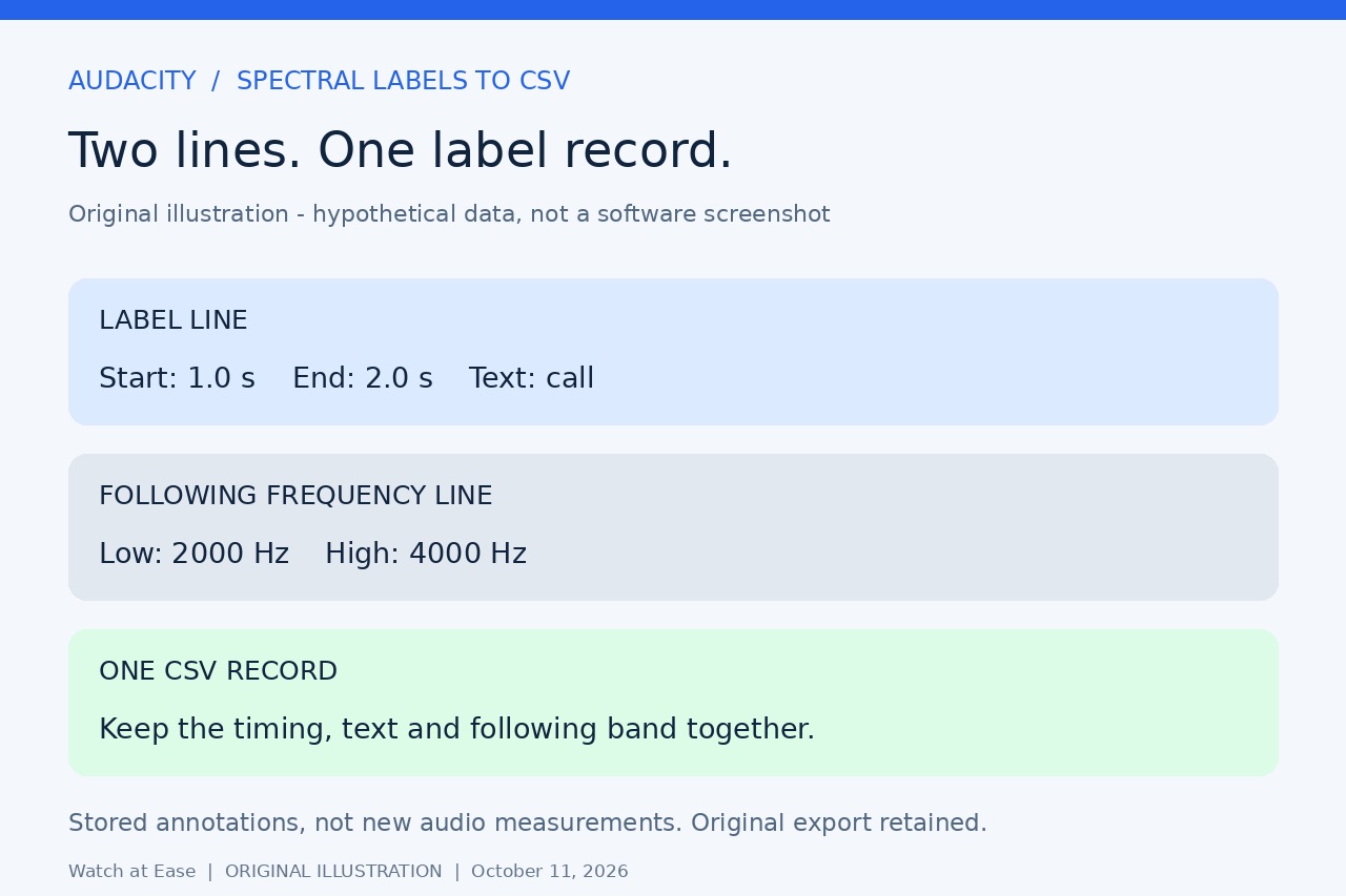 Original diagram pairing a label's timing line with its frequency continuation