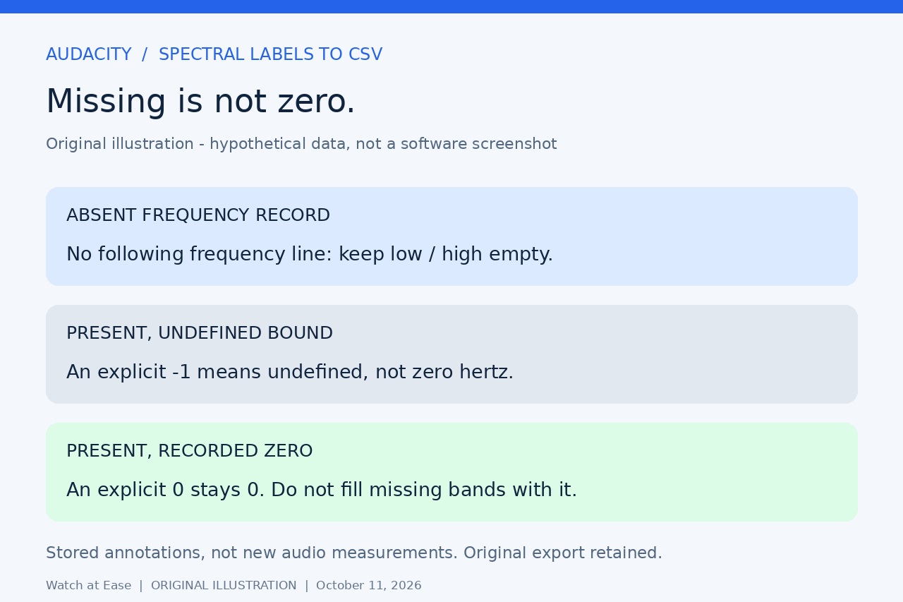 Original diagram distinguishing absent frequency records, undefined limits and zero hertz