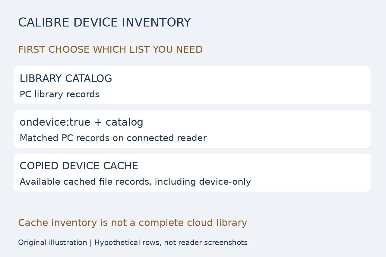 Illustration comparing PC library catalog, matched device records and copied device cache