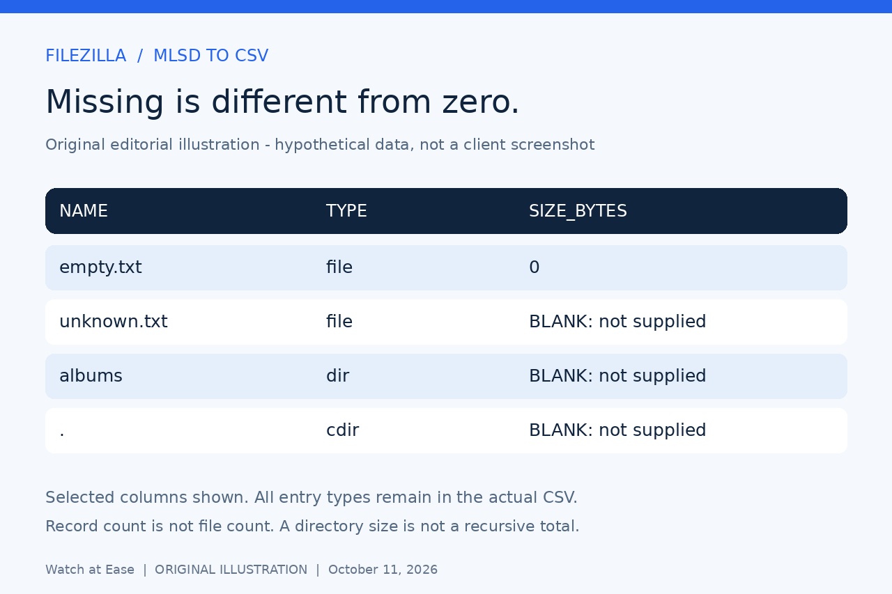 Original illustration contrasting missing size with zero and retained directory entry types