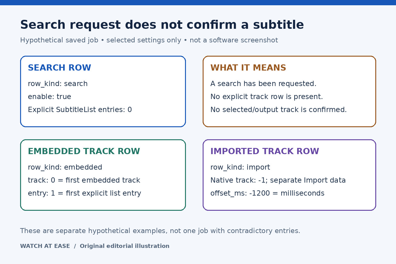 Original diagram separating a saved subtitle search request from explicit tracks