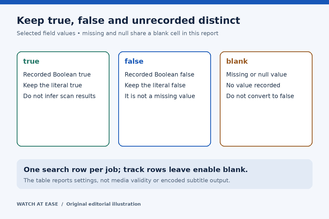 Original diagram keeping true, false and unrecorded field values distinct
