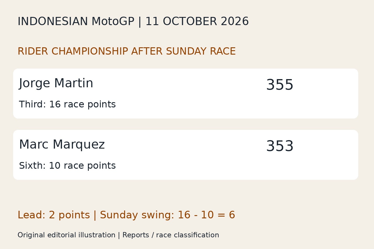 Original illustration showing Martin 355 points, Marquez 353 and Sunday race points 16 versus 10.