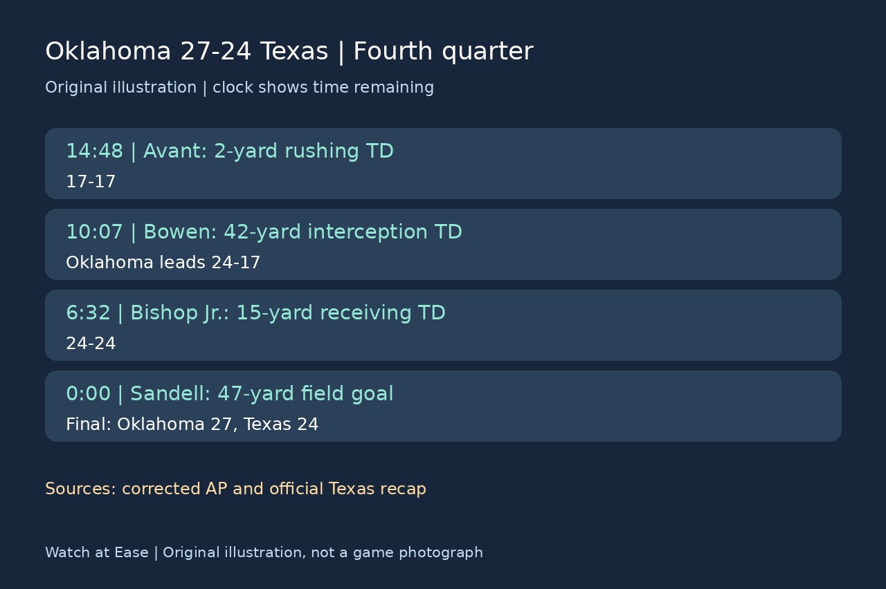 Oklahoma–Texas fourth-quarter scoring timeline