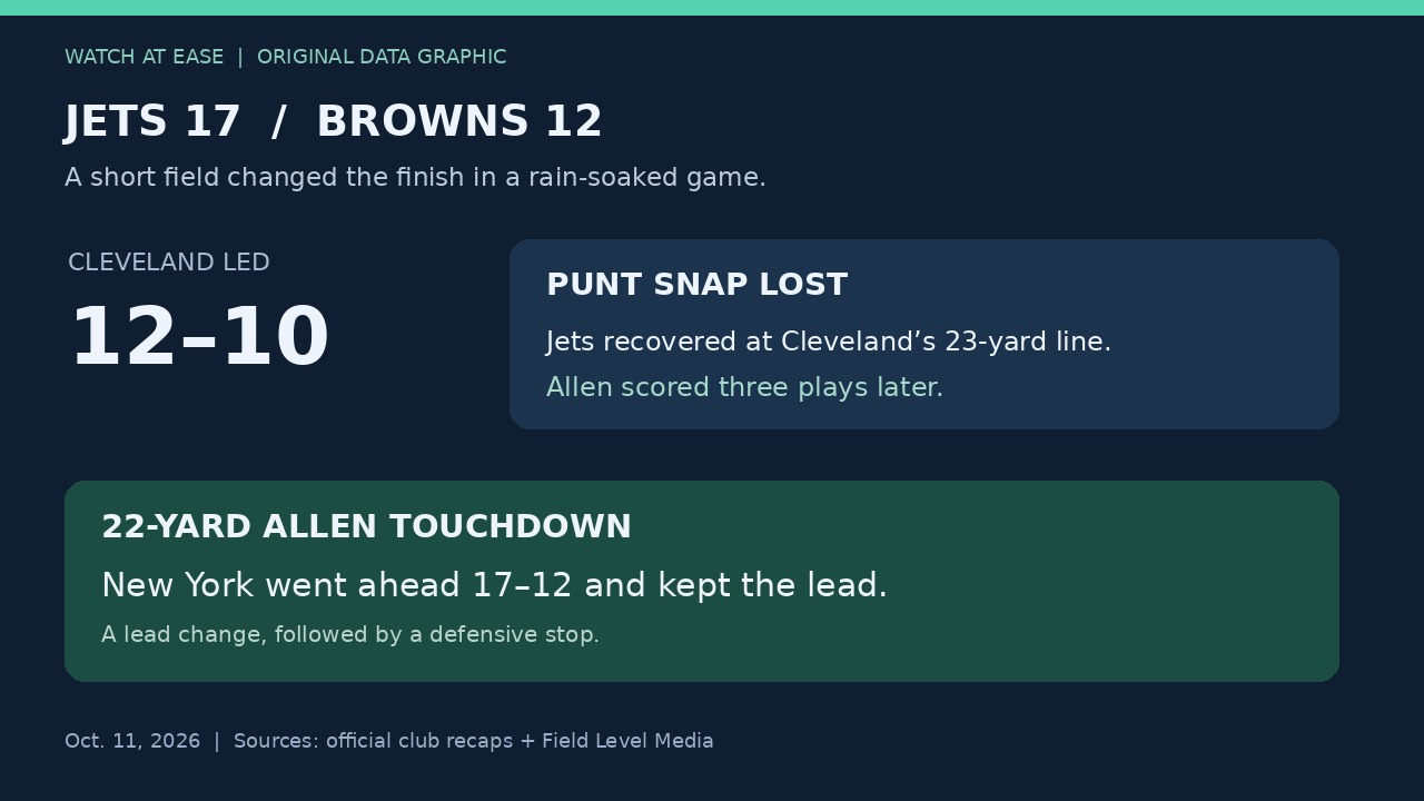 原创数据图:Cleveland 从12–10领先,经弃踢开球失误和 Allen 22码达阵,变为 Jets 17–12领先。