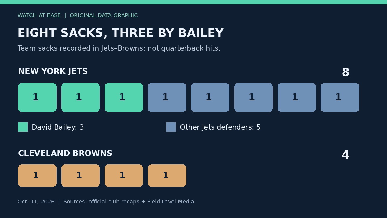 원본 데이터 그래픽: New York 색 8개 중 Bailey 3개, 동료 5개이며 Cleveland는 4개입니다.