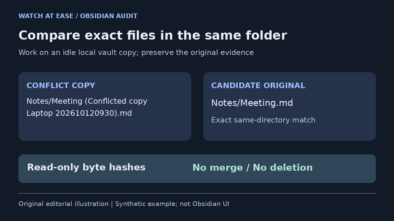 Original filename illustration pairing a synthetic conflict copy in Notes with Notes/Meeting.md as the exact candidate.