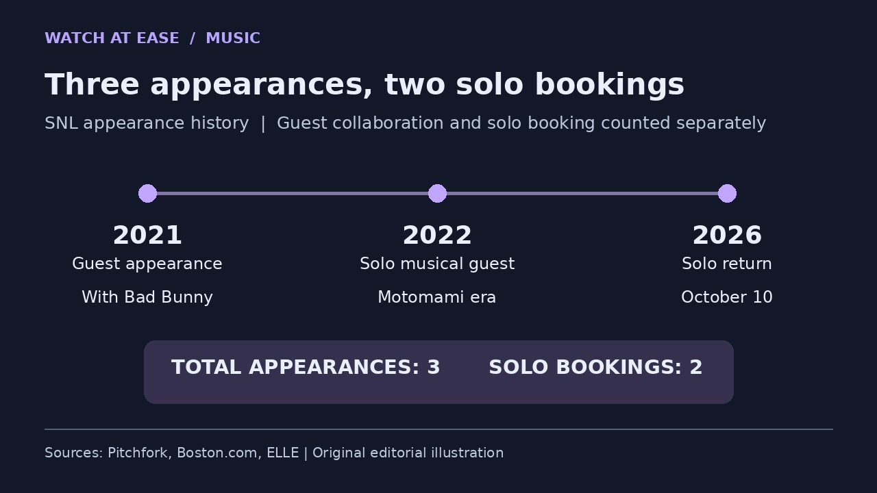 原创时间线示意图:2021年与 Bad Bunny 嘉宾表演、2022年独立音乐嘉宾、2026年独立回归。