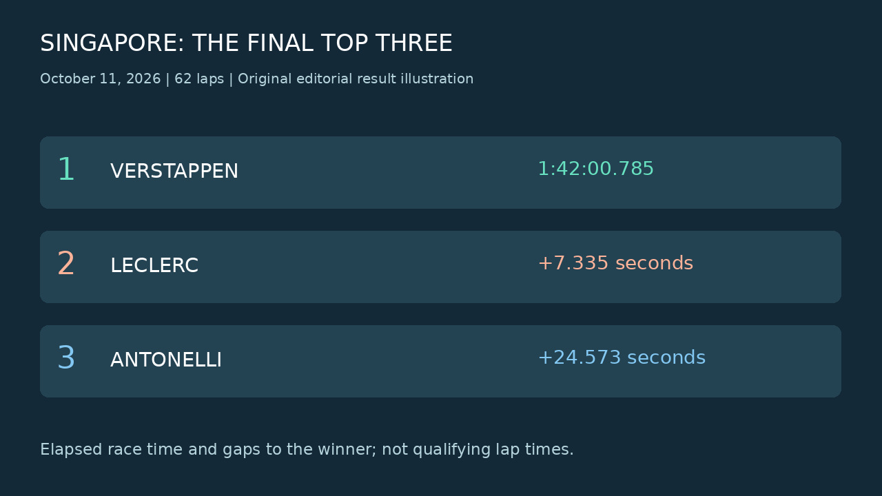 原创赛果示意图:Verstappen 冠军用时1:42:00.785,Leclerc 第二落后7.335秒,Antonelli 第三落后24.573秒。