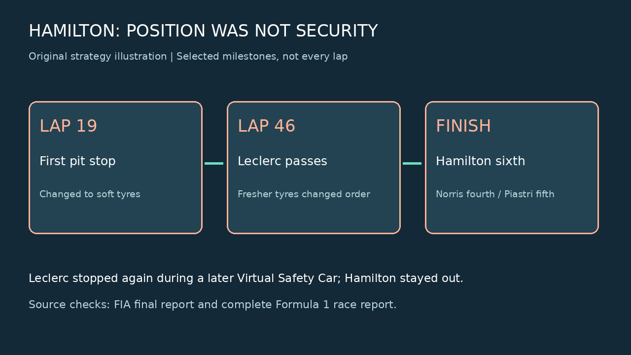 자체 전략 일러스트: Hamilton 19랩 피트,46랩 Leclerc 추월,최종6위.