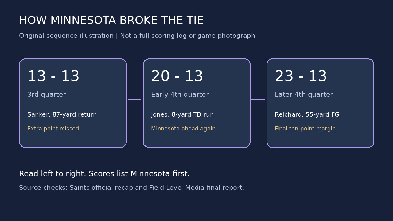 Original data illustration showing a 13-13 tie, Minnesota's 20-13 lead after Jones's run, and the 23-13 final score.