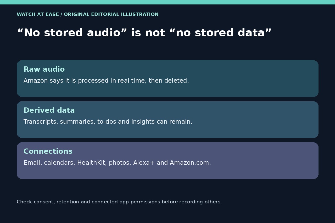 Original diagram separating raw audio from retained transcripts, summaries and connected-app data.