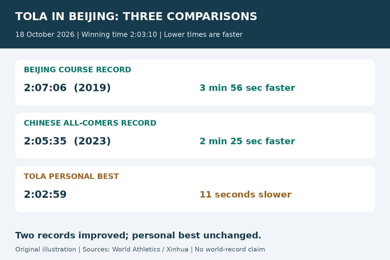 原创示意图：将托拉2:03:10与原北京赛道纪录、中国境内最快成绩及其未改写的个人最佳分别比较。