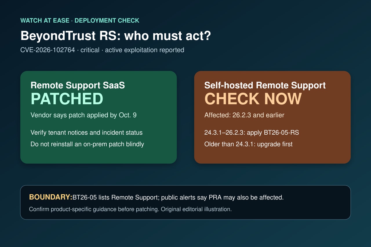 原创决策图:区分已补丁的 Remote Support SaaS 与需要核版本和补丁的自托管系统。