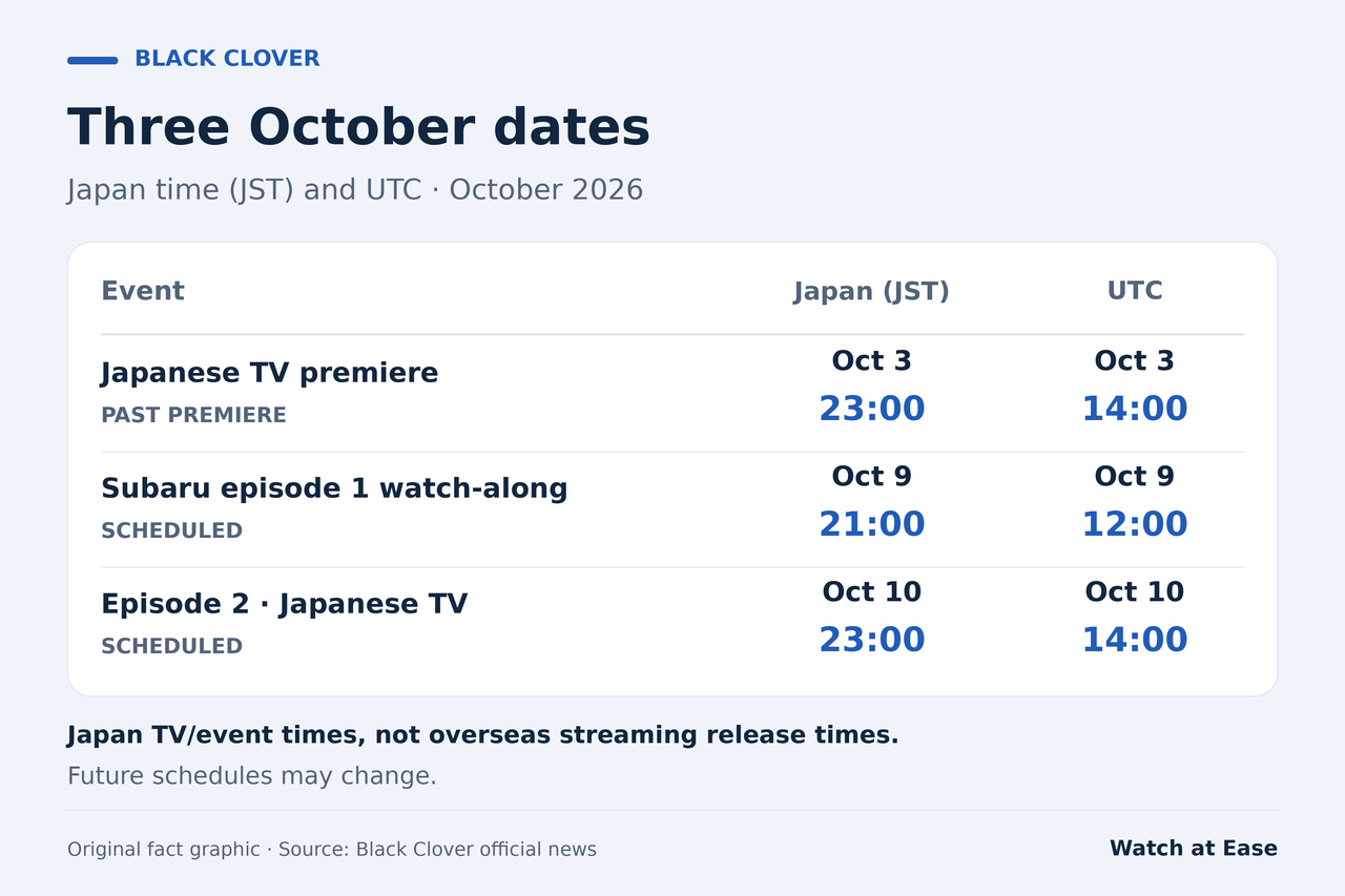 原创时间轴,展示10月3日 JST 23:00的日本电视首播、10月9日 JST 21:00的大空昴陪看直播,以及10月10日 JST 23:00的第二集电视播出时段,并列出对应 UTC 时间。