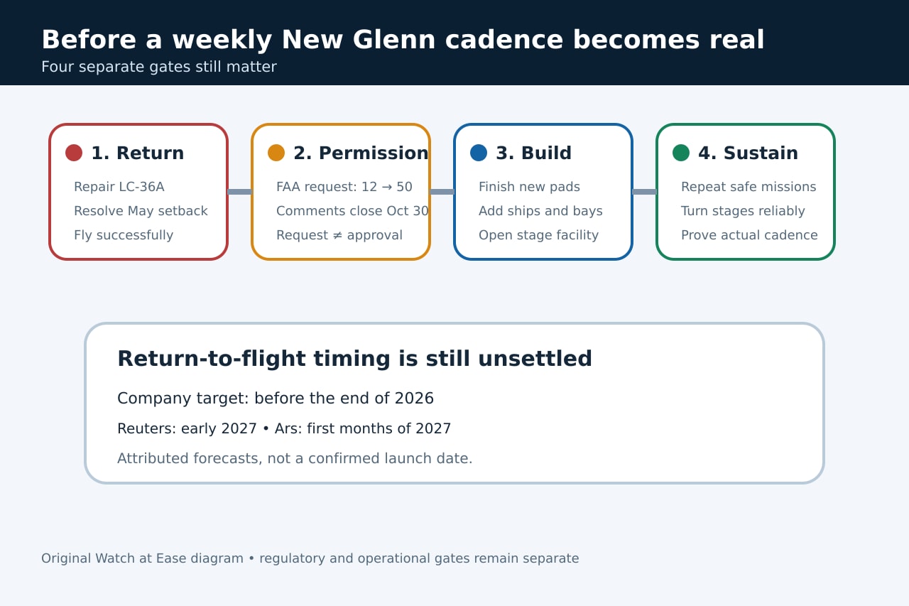 Original diagram showing the four gates before New Glenn can sustain multiple flights per week.