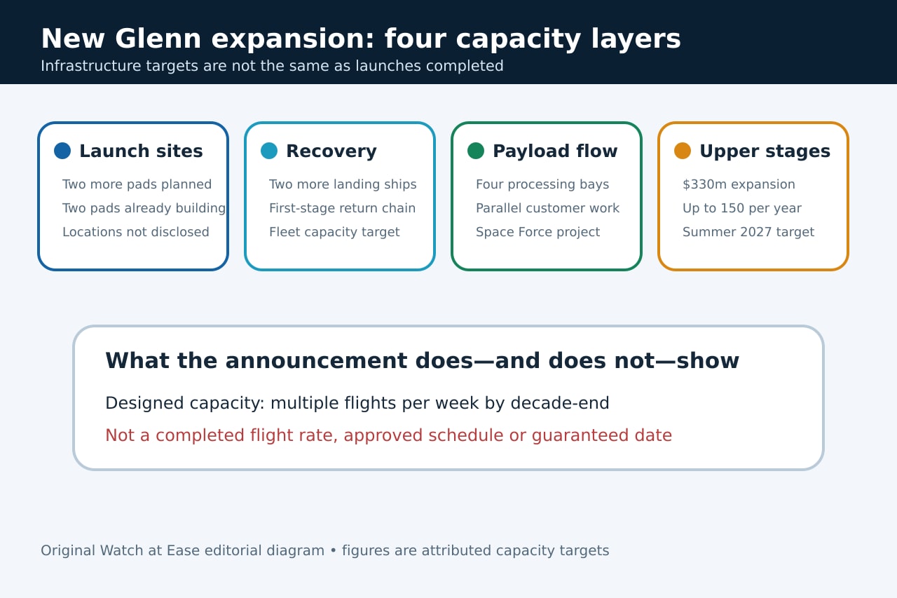 Original diagram showing four capacity layers in Blue Origin’s New Glenn expansion.