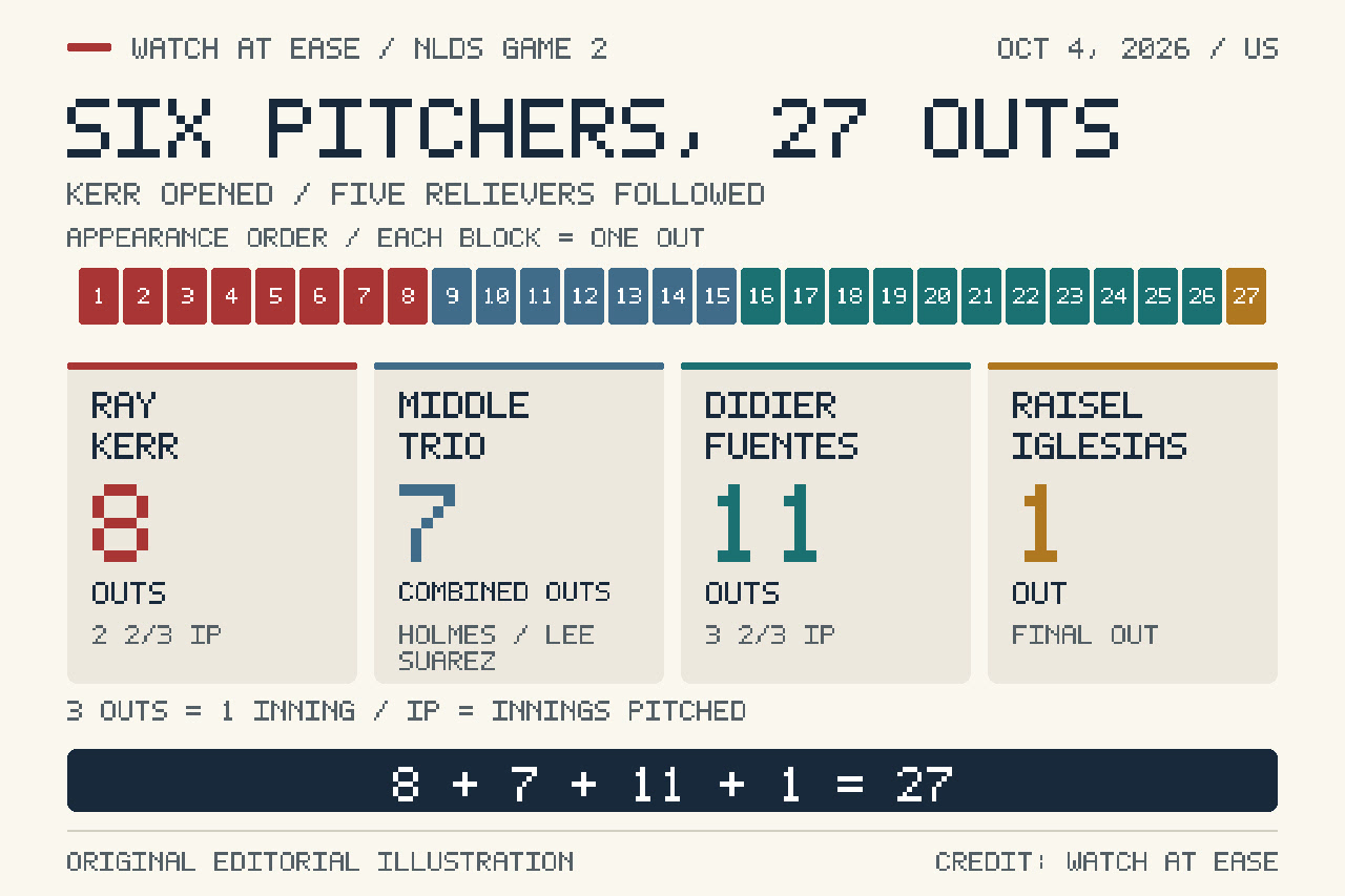 Original pitching graphic allocating Atlanta’s 27 outs: Kerr eight, Holmes, Lee and Suarez seven combined, Fuentes 11, and Iglesias one. Six pitchers were used in total.