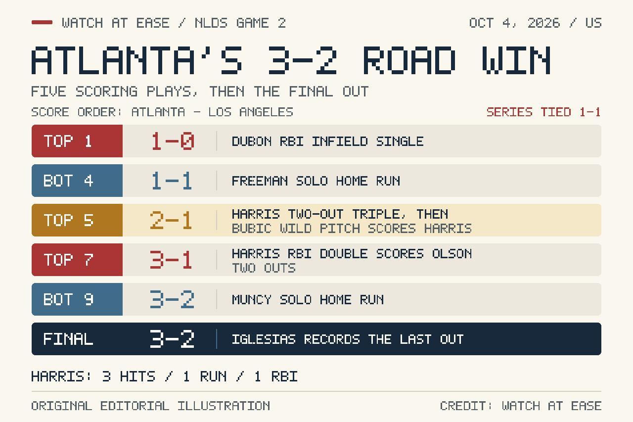 Original score progression with Atlanta first: 1–0 on Dubón’s first-inning single, 1–1 on Freeman’s fourth-inning homer, 2–1 on a fifth-inning wild pitch after Harris tripled, 3–1 on Harris’s seventh-inning double, and 3–2 on Muncy’s ninth-inning homer before the final out.