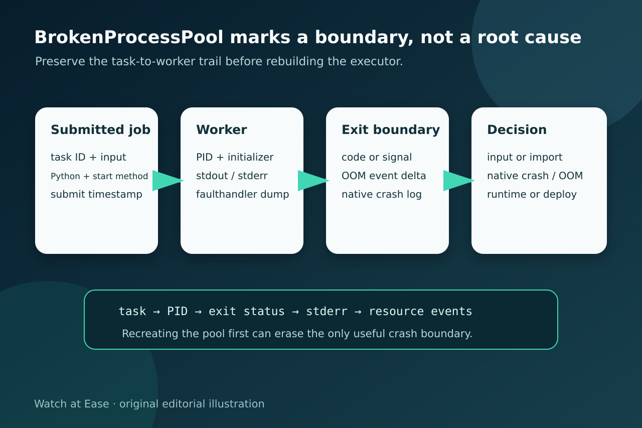 原创图示：BrokenProcessPool 的任务到 worker 退出证据链。