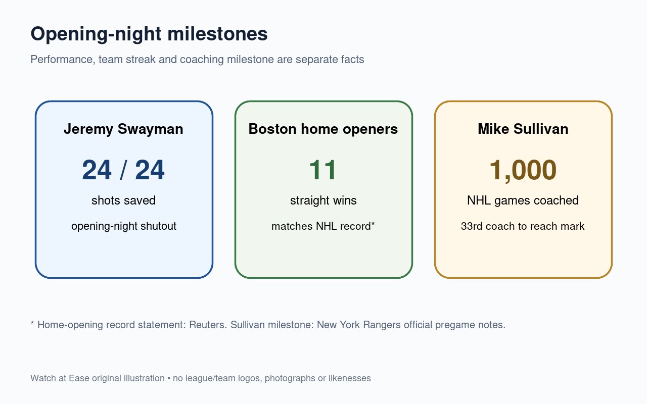 Original Watch at Ease illustration summarizing Jeremy Swayman's 24-save shutout, Boston's 11th straight home-opening win and Mike Sullivan's 1,000th NHL game.