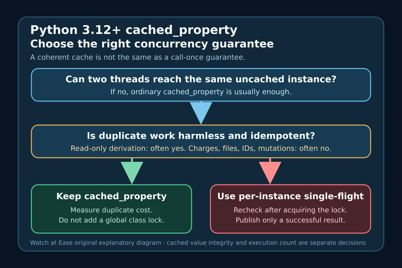 依据并发访问和幂等性选择普通cached_property或按实例单航班的决策树。