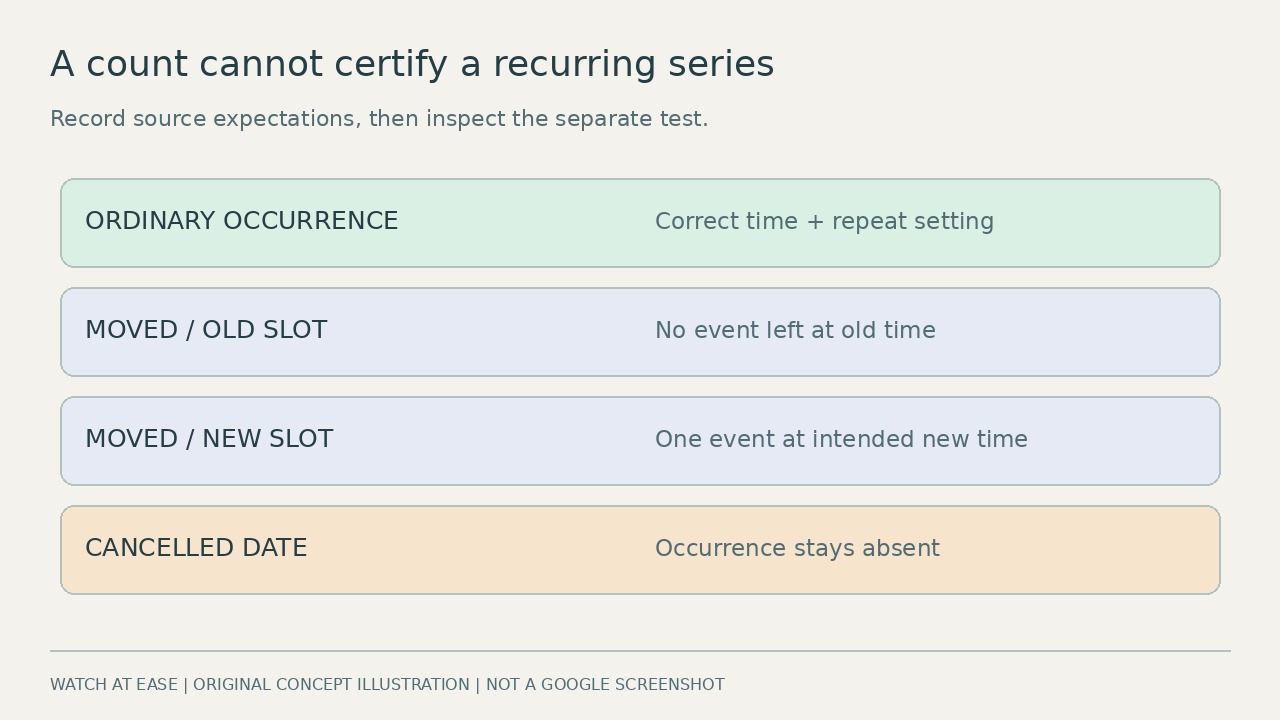 Four validation rows for a normal occurrence, moved old slot, moved new slot and cancelled date