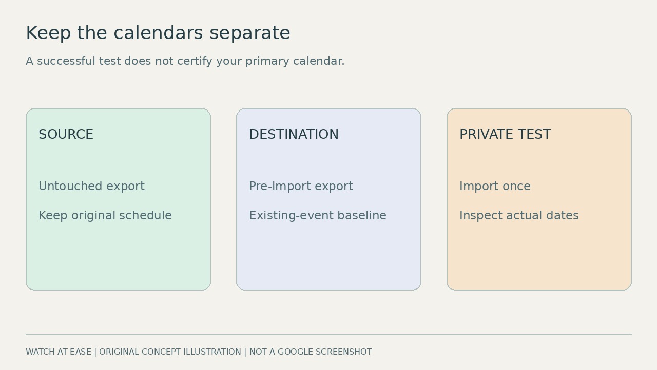 Three separate boxes for the source export, destination baseline and private test calendar