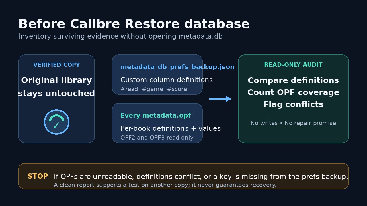 執行 Calibre Restore database 前的原創復原證據層示意圖