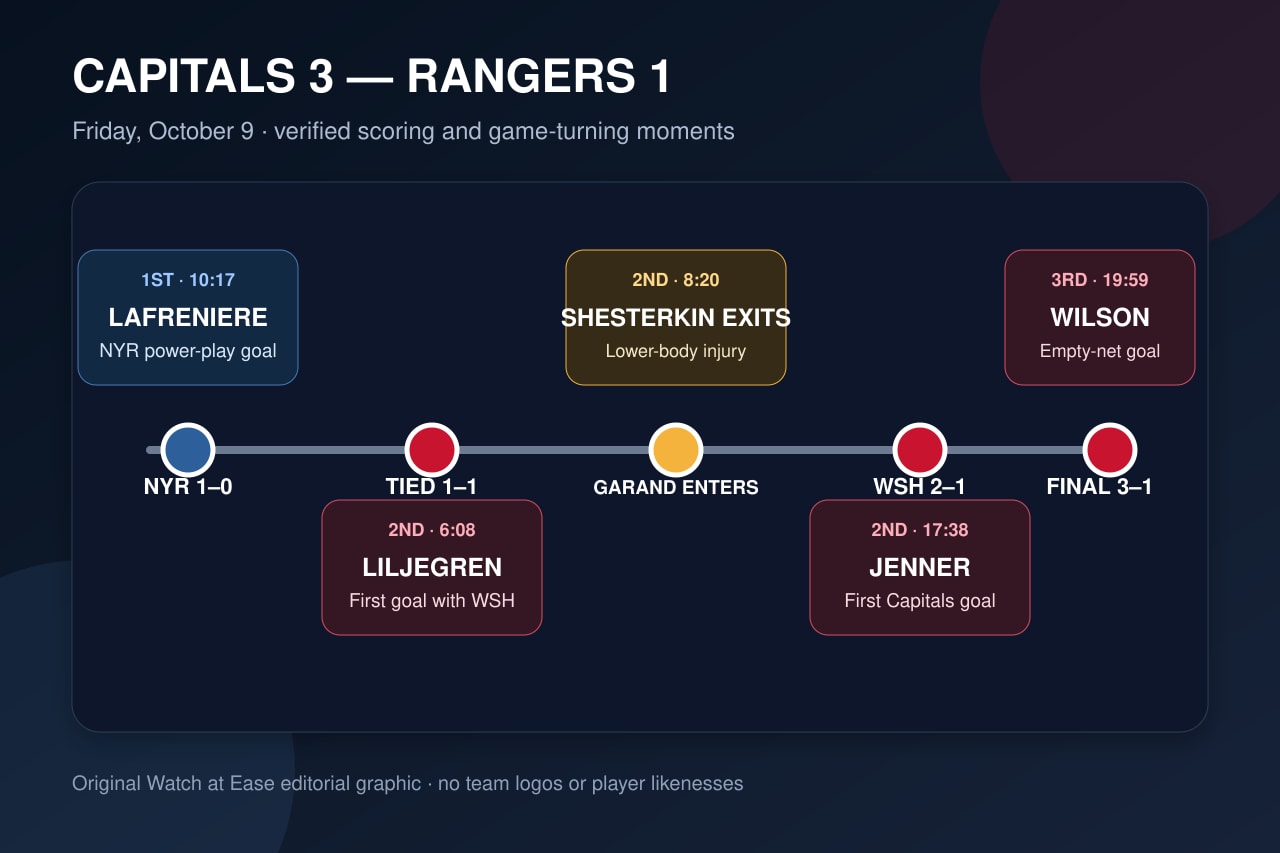 Original editorial timeline of Washington’s 3–1 win over New York, including Shesterkin’s second-period exit and Jenner’s go-ahead goal.