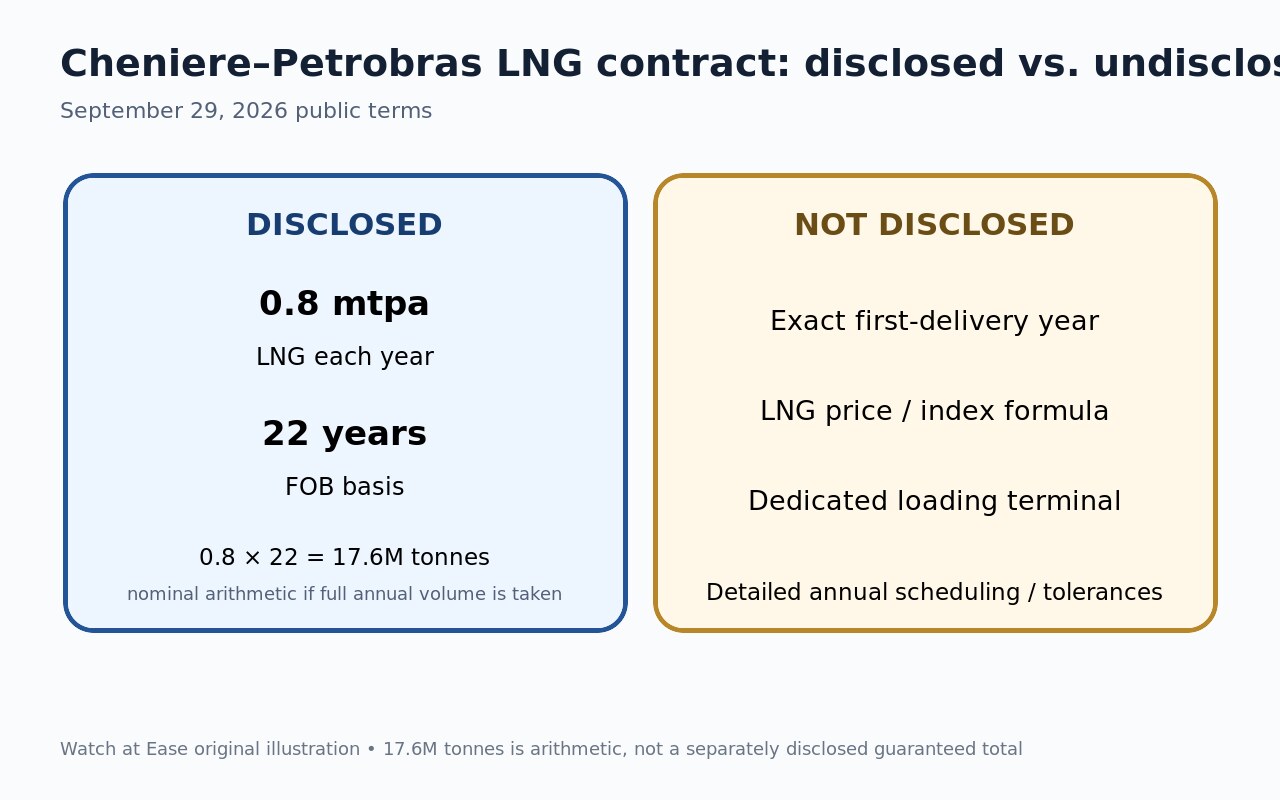 Watch at Ease原创示意图，总结Cheniere-Petrobras LNG合同的每年80万吨、22年、FOB方式，以及未披露的起供年份、定价公式和专用终端。