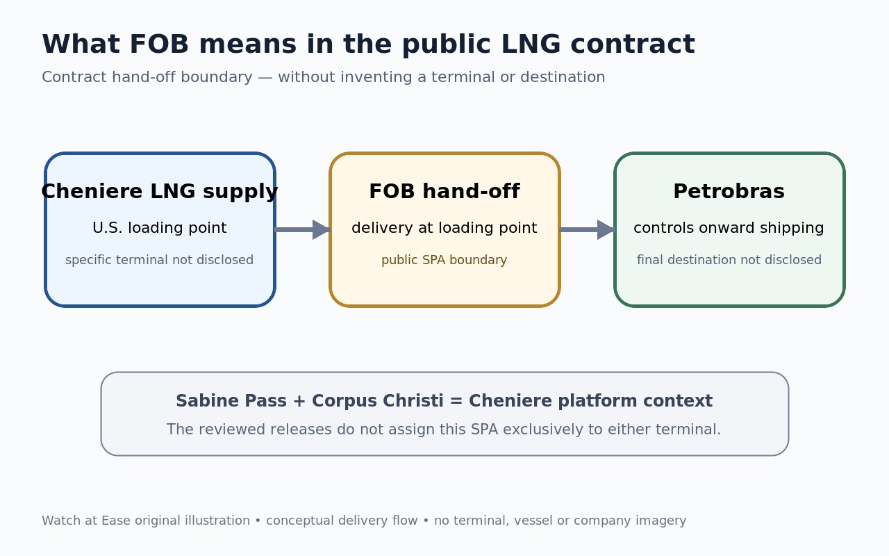 Watch at Ease原创示意图,解释Cheniere-Petrobras LNG合同的FOB交付边界,并避免虚构具体装货终端或目的地。