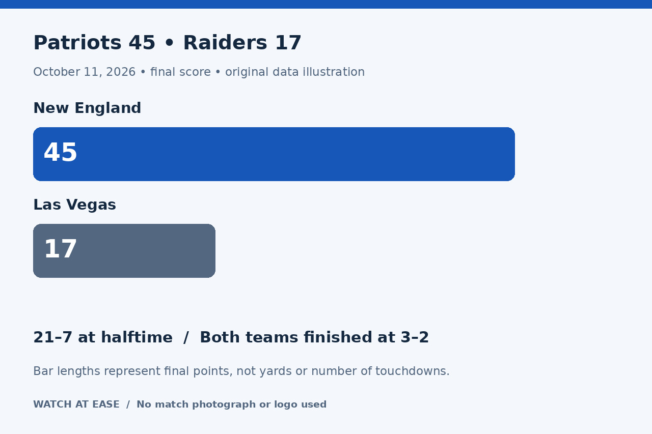 對照 Patriots 與 Raiders 最終比分的原創示意圖