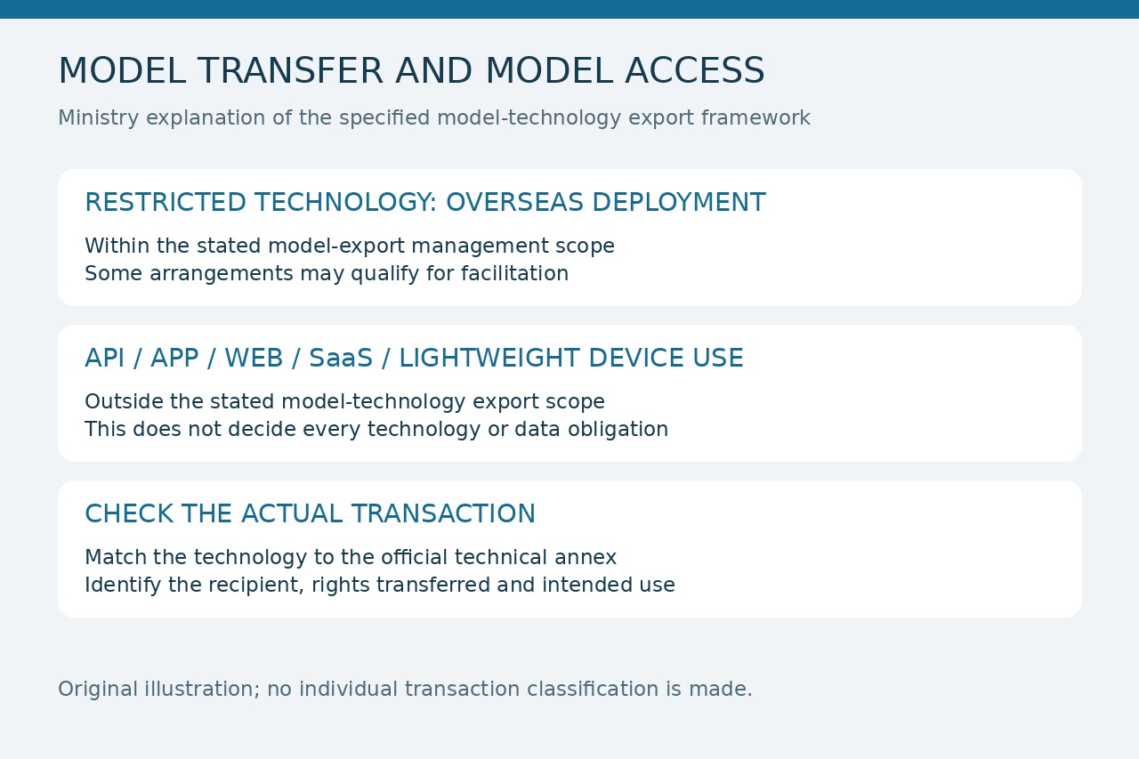 Original illustration of the ministry’s stated model-transfer versus model-access distinction; transaction scope still depends on the official technical annex.